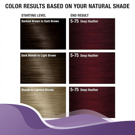 StayMyx 5-75 Deep Heather Hair Color Result Chart, Before and After Comparison on Dark Brown, Light Brown, and Blonde Hair, Professional Mahogany Red Results Guide.